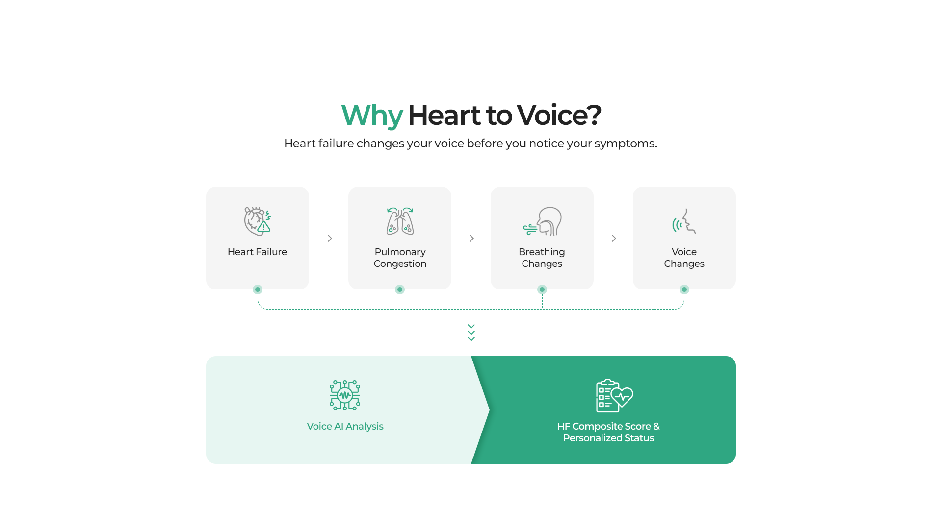 Voice as a Biomarker